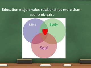 Education majors value relationships more than
                economic gain.

               Mind          Body




                      Soul
 