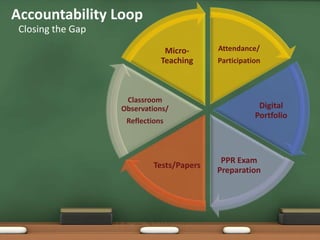 Accountability Loop
 Closing the Gap
                               Micro-      Attendance/
                              Teaching     Participation



                    Classroom
                   Observations/                       Digital
                                                      Portfolio
                    Reflections



                                            PPR Exam
                            Tests/Papers
                                           Preparation
 