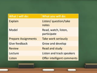 What I will do:       What you will do:
Explain               Listen/ question/take
                      notes
Model                 Read, watch, listen,
                      participate
Prepare Assignments   Take work seriously
Give feedback         Grow and develop
Review                Read and study
Lecture               Listen and track speakers
Listen                Offer intelligent comments
 