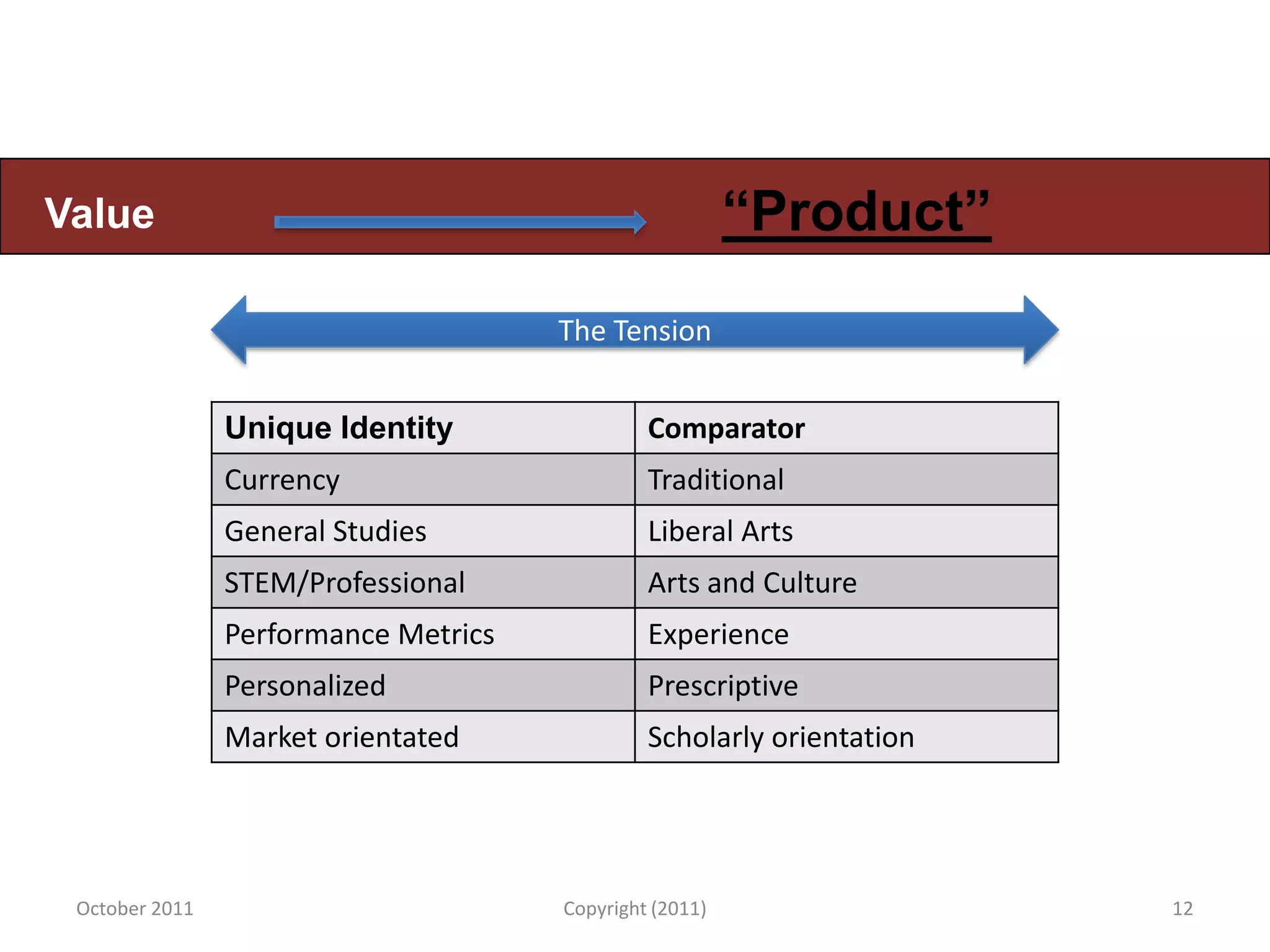 Value                                                    “Product”
                                      The Tension


                Unique Identity                Comparator
                Currency                       Traditional
                General Studies                Liberal Arts
                STEM/Professional              Arts and Culture
                Performance Metrics            Experience
                Personalized                   Prescriptive
                Market orientated              Scholarly orientation




 October 2011                         Copyright (2011)                 12
 