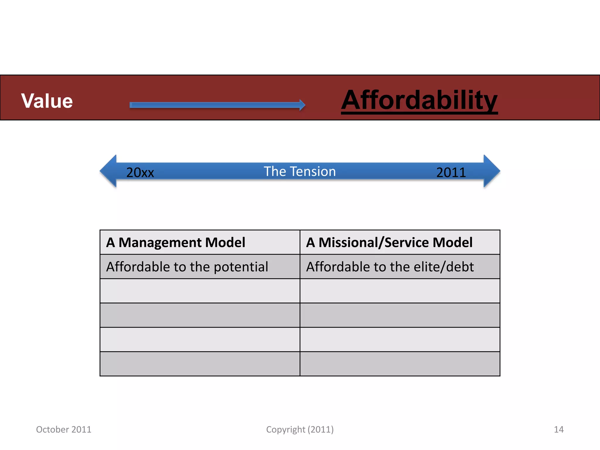 Value                                                        Affordability

                   20xx                   The Tension                   2011



                A Management Model                 A Missional/Service Model
                Affordable to the potential        Affordable to the elite/debt




 October 2011                             Copyright (2011)                        14
 