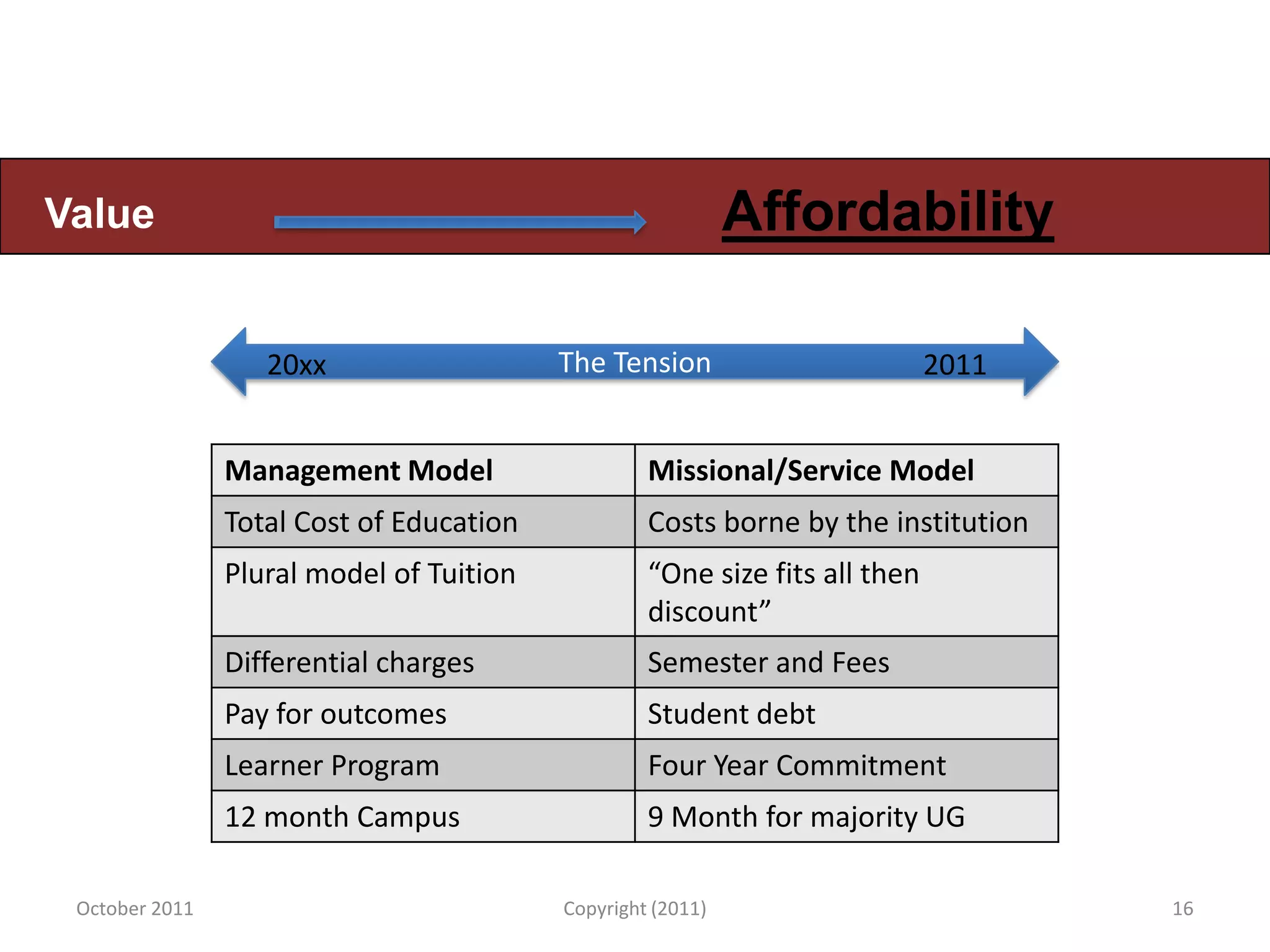 Value                                                        Affordability

                   20xx                   The Tension                        2011


                Management Model                   Missional/Service Model
                Total Cost of Education            Costs borne by the institution
                Plural model of Tuition            “One size fits all then
                                                   discount”
                Differential charges               Semester and Fees
                Pay for outcomes                   Student debt
                Learner Program                    Four Year Commitment
                12 month Campus                    9 Month for majority UG

 October 2011                             Copyright (2011)                          16
 