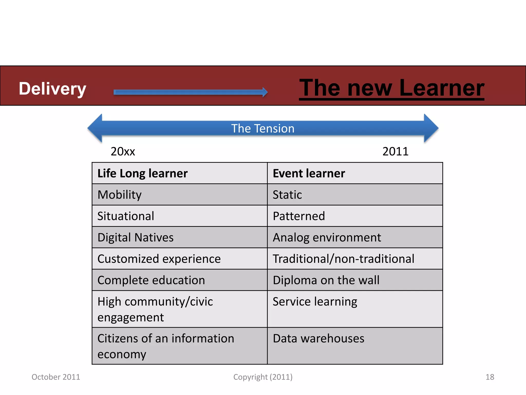 Delivery                                                    The new Learner
                                         The Tension
                  20xx                                                   2011
                Life Long learner                  Event learner
                Mobility                           Static
                Situational                        Patterned
                Digital Natives                    Analog environment
                Customized experience              Traditional/non-traditional
                Complete education                 Diploma on the wall
                High community/civic               Service learning
                engagement
                Citizens of an information         Data warehouses
                economy
 October 2011                            Copyright (2011)                        18
 