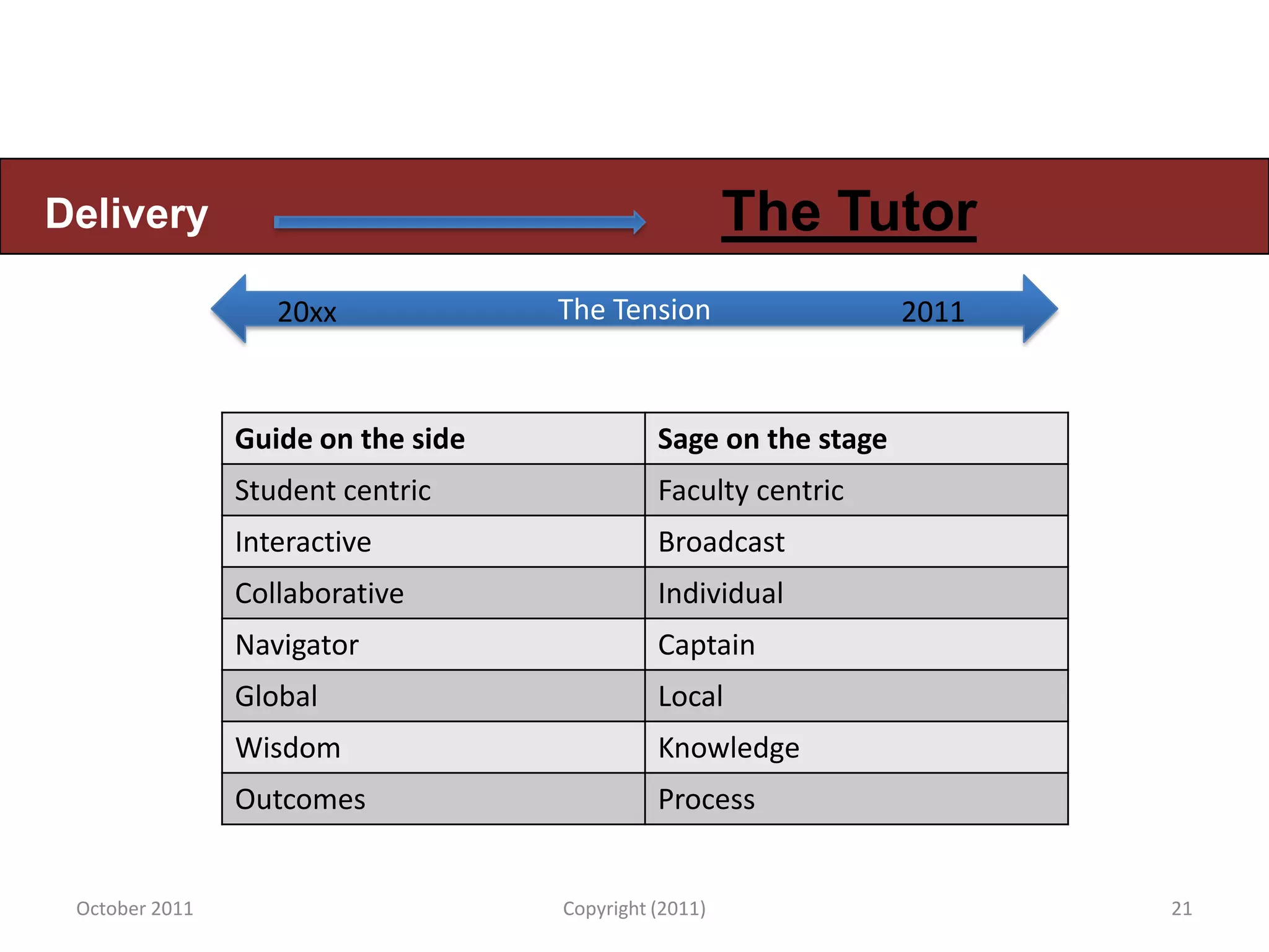 Delivery                                               The Tutor
                   20xx             The Tension                   2011


                Guide on the side             Sage on the stage
                Student centric               Faculty centric
                Interactive                   Broadcast
                Collaborative                 Individual
                Navigator                     Captain
                Global                        Local
                Wisdom                        Knowledge
                Outcomes                      Process


 October 2011                       Copyright (2011)                     21
 