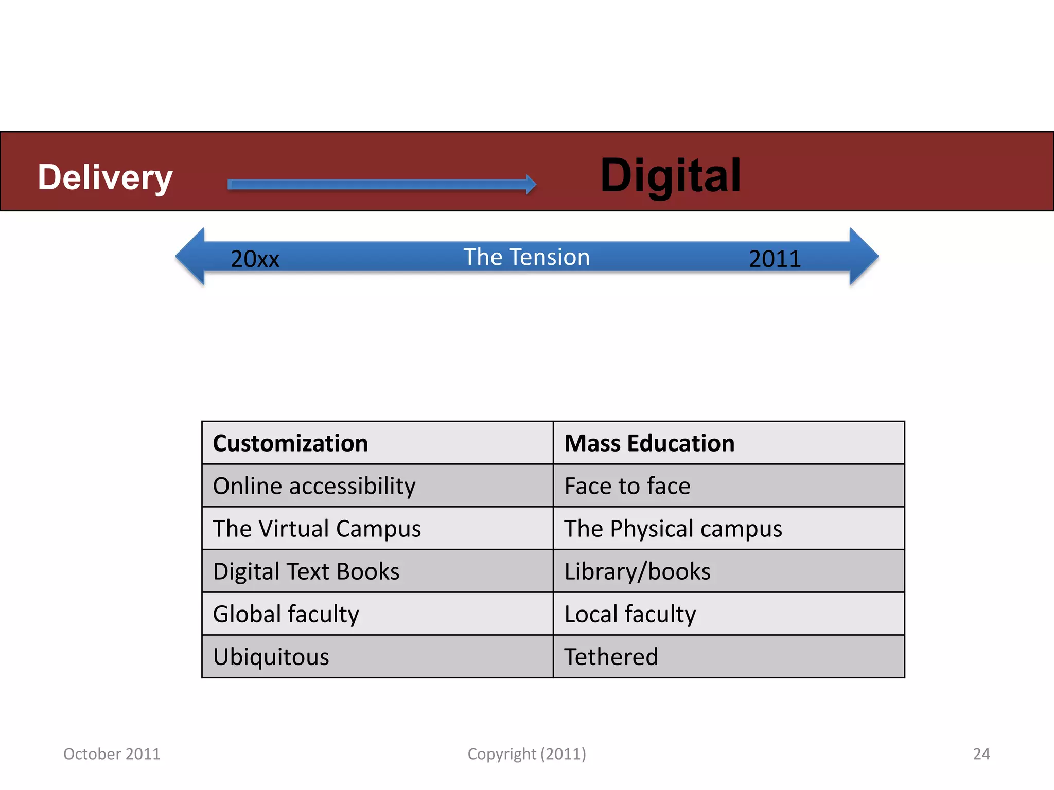 Delivery                                                  Digital
                 20xx                  The Tension                  2011




                Customization                      Mass Education
                Online accessibility               Face to face
                The Virtual Campus                 The Physical campus
                Digital Text Books                 Library/books
                Global faculty                     Local faculty
                Ubiquitous                         Tethered


 October 2011                          Copyright (2011)                    24
 
