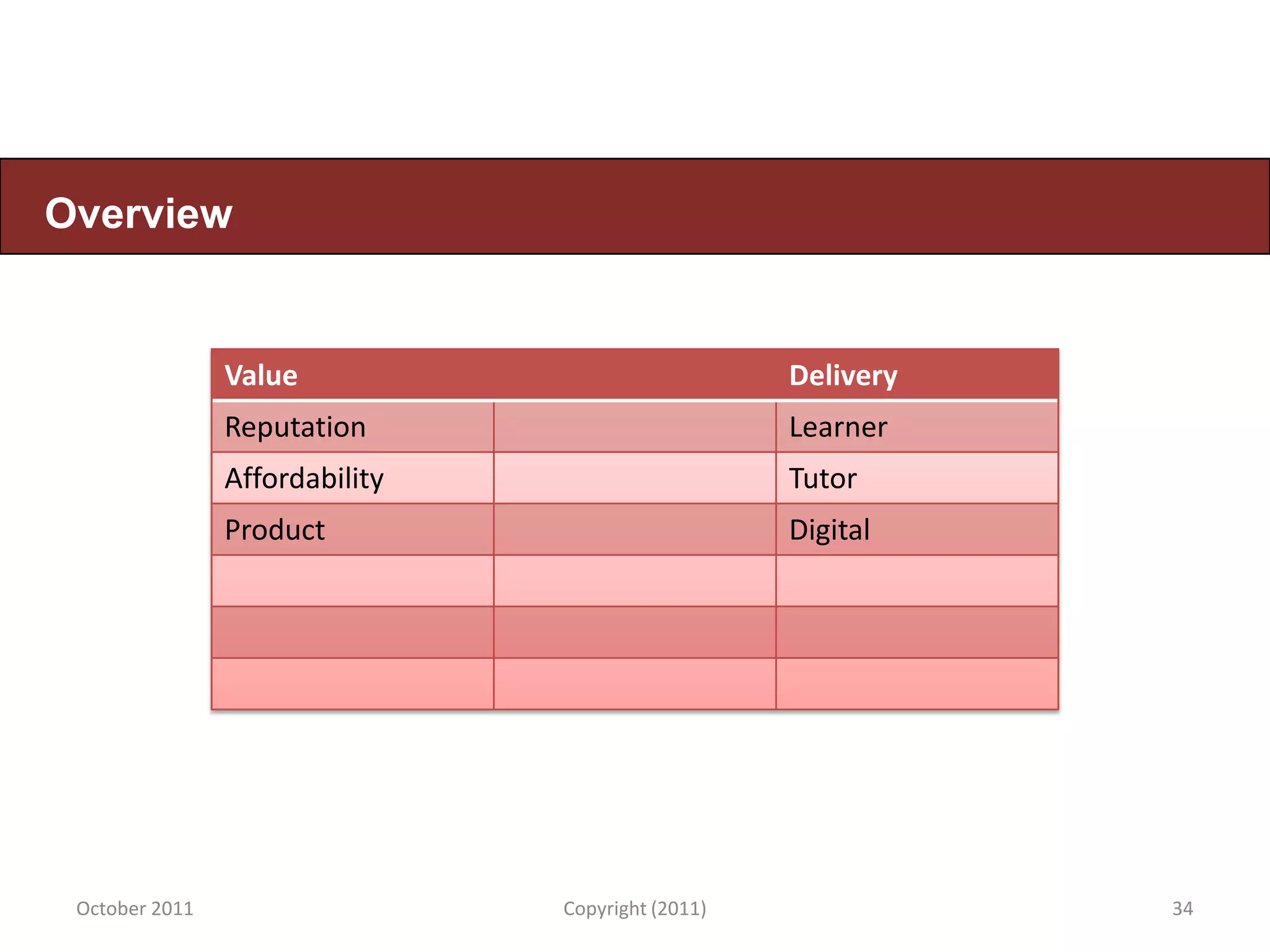 Overview


                Value                              Delivery
                Reputation                         Learner
                Affordability                      Tutor
                Product                            Digital




 October 2011                   Copyright (2011)              34
 