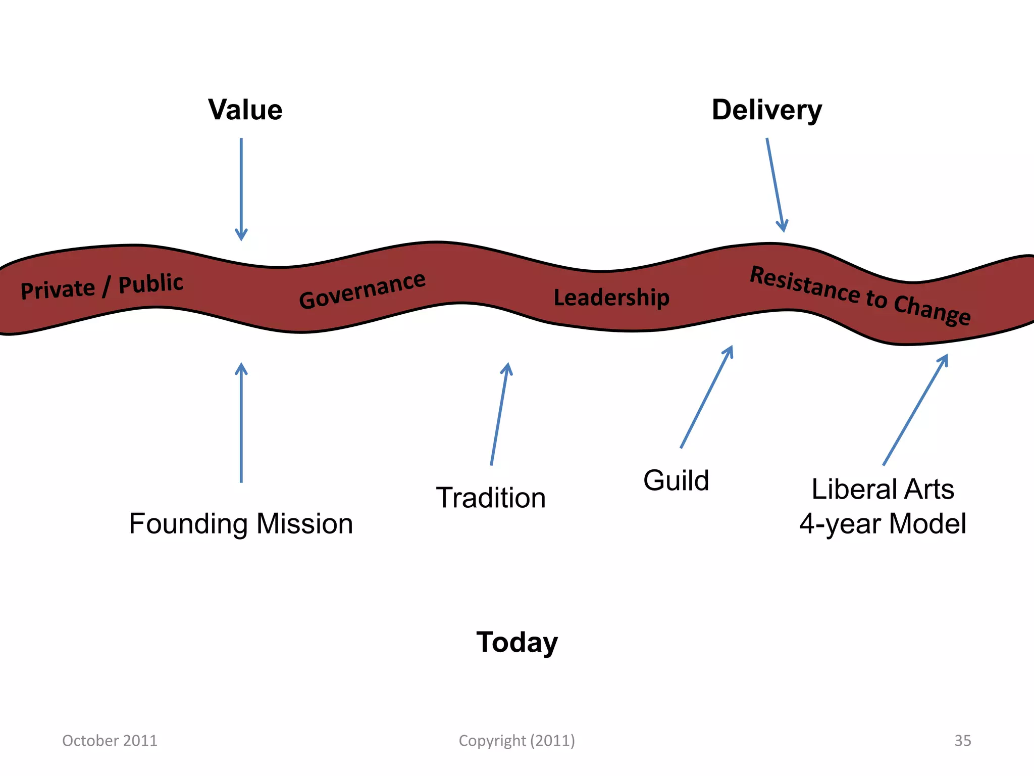 Value                                   Delivery




                                        Leadership




                                               Guild          Liberal Arts
                           Tradition
        Founding Mission                                     4-year Model



                              Today


October 2011                Copyright (2011)                             35
 