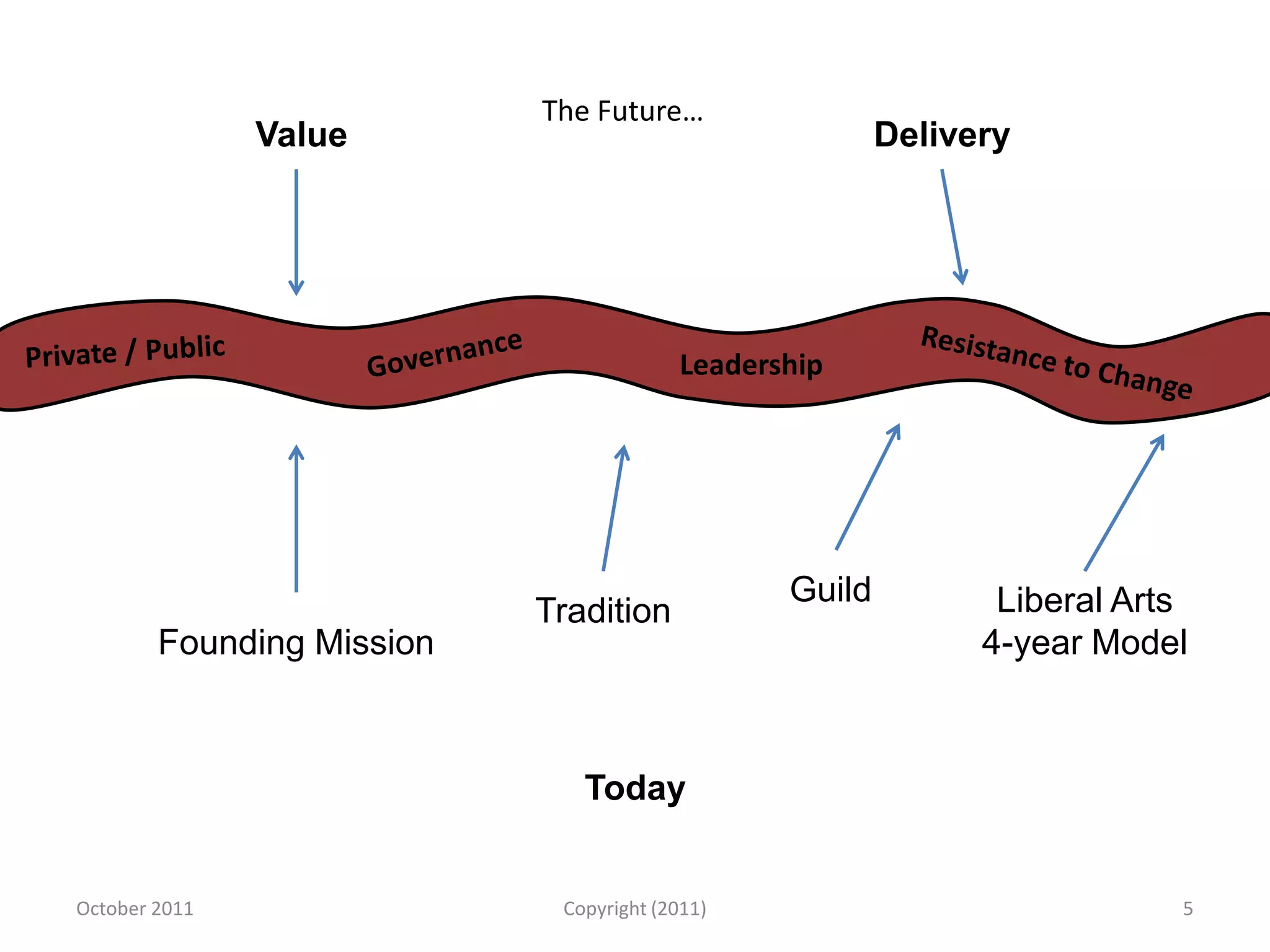 The Future…
               Value                                   Delivery




                                        Leadership




                                               Guild          Liberal Arts
                           Tradition
        Founding Mission                                     4-year Model



                              Today


October 2011                Copyright (2011)                             5
 