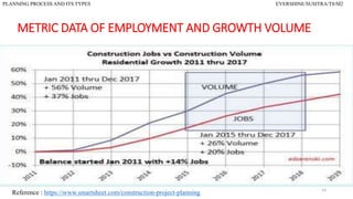 PLANNING PROCESS AND ITS TYPES EVERSHINE/SUSITRA/T8/M2
METRIC DATA OF EMPLOYMENT AND GROWTH VOLUME
14
Reference : https://www.smartsheet.com/construction-project-planning
 