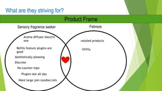 What are they striving for?
Product Frame
Aroma diffuser electric
one
Refills feature plugins are
good
Aesthetically pleasing
Discrete
No-counter-tops
Plugins last all day
Want large join candles/oils
Sensory fragrance seeker Febreze
nozzled products
Utility
 