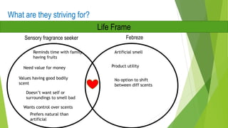 What are they striving for?
Life Frame
Reminds time with family
having fruits
Need value for money
Values having good bodily
scent
Prefers natural than
artificial
Doesn’t want self or
surroundings to smell bad
Wants control over scents
Sensory fragrance seeker Febreze
Artificial smell
Product utility
No option to shift
between diff scents
 