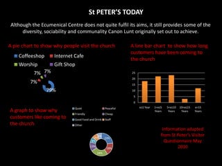 St PETER’S TODAYAlthough the Ecumenical Centre does not quite fulfil its aims, it still provides some of the diversity, sociability and communality Canon Lunt originally set out to achieve.  A pie chart to show why people visit the churchA line bar chart  to show how long customers have been coming to the churchA graph to show why customers like coming to the churchInformation adapted from St Peter’s Visitor Questionnaire May 2010