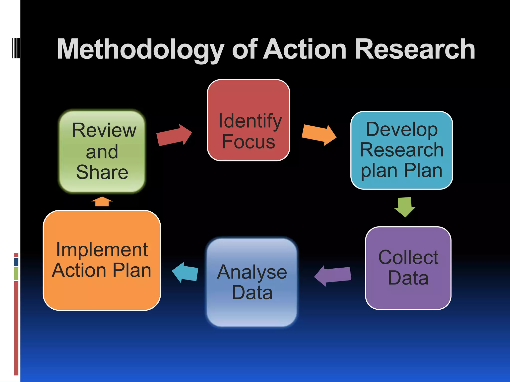 Enhances teachers professional growth and development