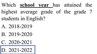 Which school year has attained the
highest average grade of the grade 7
students in English?
A. 2018-2019
B. 2019-2020
C. 2020-2021
D. 2021-2022
 