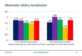 Alkalmazás néhány kampányban

2,5
                                                                                     2,05
  2                                                                                            1,8
             1,76 1,72                              1,71                                                          1,75
                                 1,53 1,45                                 1,56
1,5
                                                                                                           1,12
  1


0,5


  0
                 iPhone értékesítési felülreprezentáltság                      DVBS értékesítés felülreprezentáltság
      Budapest     Megyei jogú város    Egyéb település (15e fő felett)   Egyéb település (15e fő alatt)    Összes település




2013.01.07                                        www.microsegment.hu                                                          10
 