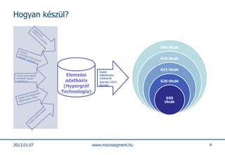 Hogyan készül?


                                                  G00 Utcák


                                                  G10 Utcák


                                                  G15 Utcák
                               Fejlett
               Elemzési        Adatbányász
                               módszerek
               adatbázis       Speciális (GEO)    G20 Utcák
              (Hypergráf       elemzés

             Technologia)
                                                    G50
                                                   Utcák




2013.01.07                  www.microsegment.hu               4
 