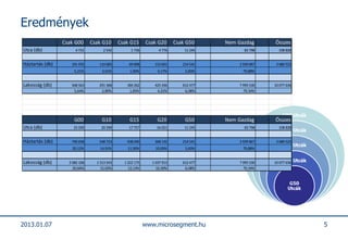 峾éԲ
                 Csak G00      Csak G10      Csak G15      Csak G20      Csak G50     Nem Gazdag       Összes
Utca (db)             4 731         2 542         1 736         4 776        11 245          83 798      108 828


Háztartás (db)      191 935       110 683        69 898       153 601       214 541        2 939 867    3 680 525
                      5,21%         3,01%         1,90%         4,17%        5,83%          79,88%


Lakosság (db)       568 563       291 368       184 262       425 436       612 477        7 995 530   10 077 636
                     5,64%         2,89%         1,83%         4,22%         6,08%           79,34%




                      G00           G10           G15           G20          G50      Nem Gazdag       Összes
Utca (db)            25 030        20 299        17 757        16 021        11 245          83 798      108 828


Háztartás (db)      740 658       548 723       438 040       368 142       214 541        2 939 867    3 680 525
                    20,12%        14,91%        11,90%        10,00%         5,83%          79,88%


Lakosság (db)      2 082 106     1 513 543     1 222 175     1 037 913      612 477        7 995 530   10 077 636
                     20,66%        15,02%        12,13%        10,30%        6,08%           79,34%




2013.01.07                                                 www.microsegment.hu                                      5
 