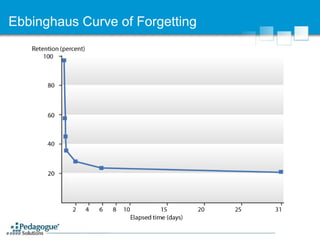 Ebbinghaus Curve of Forgetting 