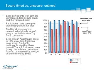 Secure timed vs, unsecure, untimed Eight participants took both the unvalidated, less secure exam and the validated exam Participants have been given alpha designations for pilot Traditional pass score is determined arbitrarily, Angoff pass score is determined by SME consensus Even though Angoff pass score is 10% lower than traditional pass score, 2 out of 8 participants would not have passed Track 1 final exam, even though the validated exam was focused on required knowledge as determined by SMEs Traditional pass score 90% Angoff pass score 80% Uncontrolled Controlled 