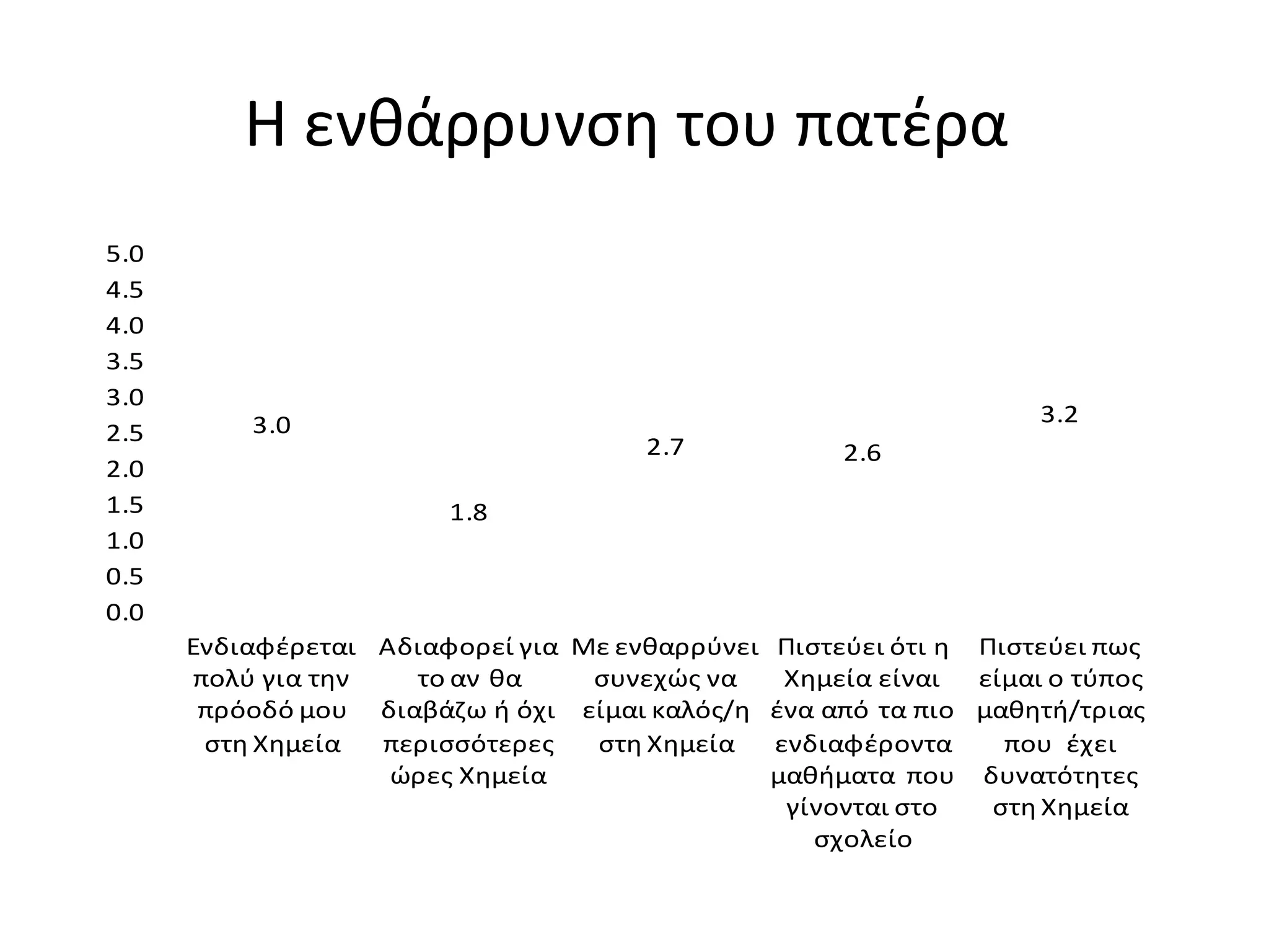 3.0
1.8
2.7 2.6
3.2
0.0
0.5
1.0
1.5
2.0
2.5
3.0
3.5
4.0
4.5
5.0
Ενδιαφέρεται
πολύ για την
πρόοδό μου
στη Χημεία
Αδιαφορεί για
το αν θα
διαβάζω ή όχι
περισσότερες
ώρες Χημεία
Με ενθαρρύνει
συνεχώς να
είμαι καλός/η
στη Χημεία
Πιστεύει ότι η
Χημεία είναι
ένα από τα πιο
ενδιαφέροντα
μαθήματα που
γίνονται στο
σχολείο
Πιστεύει πως
είμαι ο τύπος
μαθητή/τριας
που έχει
δυνατότητες
στη Χημεία
Ο πατέρας μου...
Η ενθάρρυνση του πατέρα
 