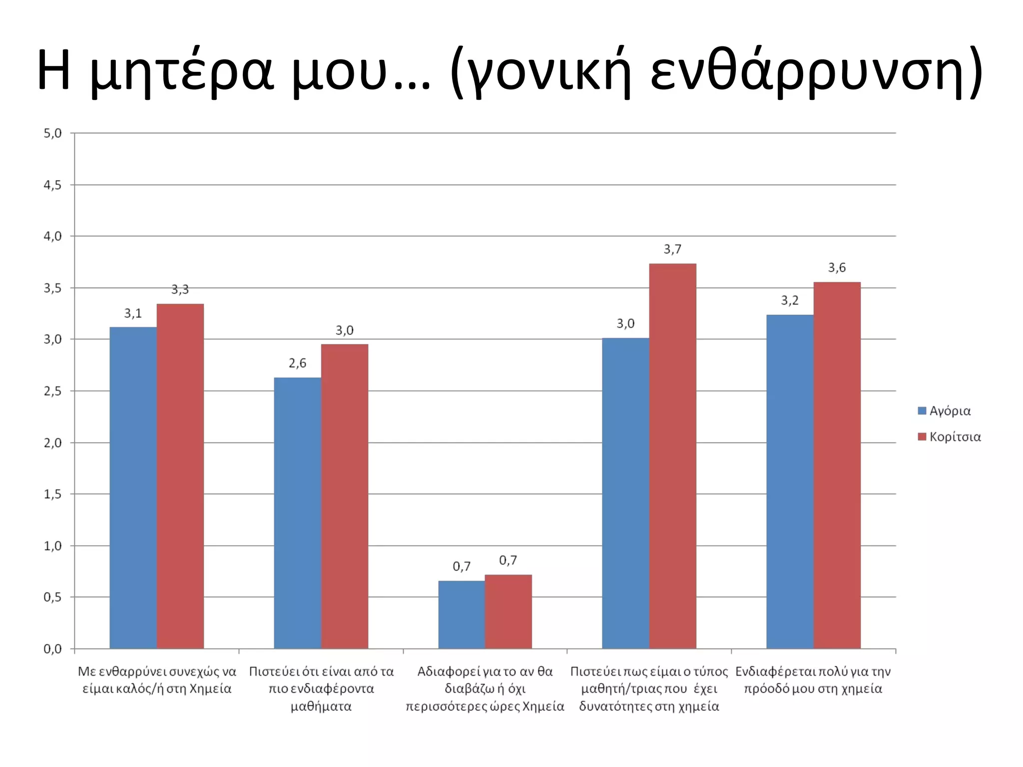 Η μητέρα μου… (γονική ενθάρρυνση)
 