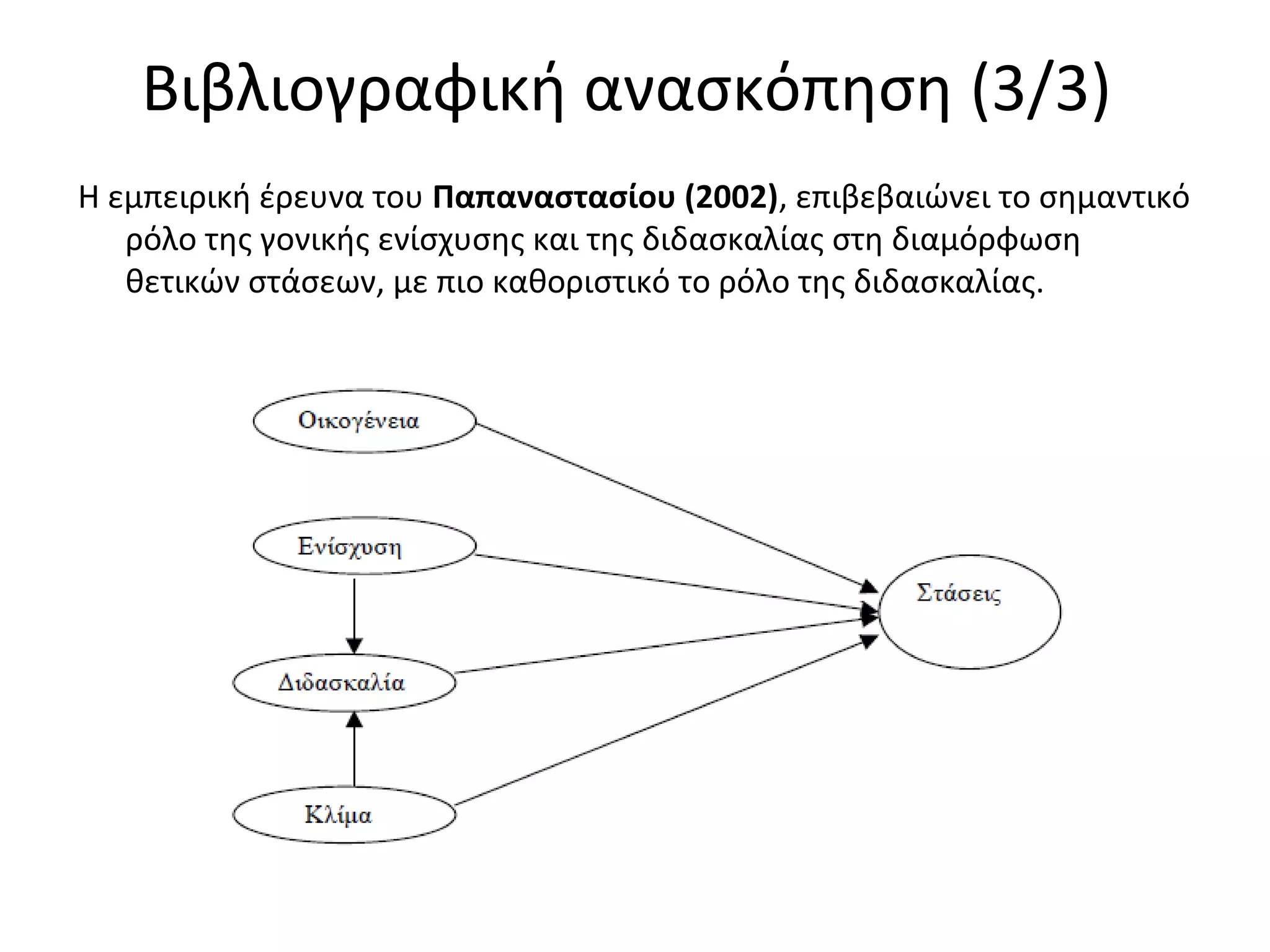 Η εμπειρική έρευνα του Παπαναστασίου (2002), επιβεβαιώνει το σημαντικό
ρόλο της γονικής ενίσχυσης και της διδασκαλίας στη διαμόρφωση
θετικών στάσεων, με πιο καθοριστικό το ρόλο της διδασκαλίας.
Βιβλιογραφική ανασκόπηση (3/3)
 