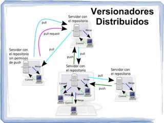 Control de Versiones Ventajas: Historial de todos los cambios, con sus autores Organización del trabajo de un equipo Los branches ayudan al control de cambios Incluso en proyectos en solitario, el historial, 