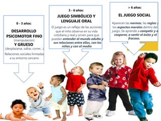 0 - 3 años:
DESARROLLO
PSICOMOTOR FINO
(manipulación)
Y GRUESO
(desplazarse, saltar, correr…)
Relaciones sociales limitadas
a su entorno cercano
3 - 6 años:
JUEGO SIMBÓLICO Y
LENGUAJE ORAL
El juego es un reflejo de las acciones
que el niño observa en su vida
cotidiana y real y sirven para que
puedan entender el mundo adulto y
sus relaciones entre ellos, con los
niños y con el medio
> 6 años:
EL JUEGO SOCIAL
Aparecen las normas, las reglas y
los aspectos morales dentro del
juego, Se aprende a competir y a
cooperar, a sentir el éxito y el
fracaso.
 