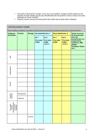 Guide d’élaboration d’un plan de GAS — Version C 3
• Comment le PR entend-t-il diriger, suivre (et, le cas échéant, corriger) et faire rapport sur les
activités de GAS menées par les sous-bénéficiaires afin de garantir la mise en oeuvre et le des
politiques du Fonds mondial?
• Indiquez d’autres sources de financement des achats des produits cités ci-dessous
Liste des produits à acheter
Dans le tableau ci-dessous, énumérez tous les produits que les SR sont censés acheter grâce à cette subvention.
Sous-bénéficiaire 1 Sous bénéficiaire 2Catégorie
de produit
Produit Dosage
An 1
Prix total
(US$)
An 2
Prix total
(US$)
(option)
An 1
Prix total
(US$)
An 2
Prix total
(US$)
(option)
Autres sources
de financement
pour ces
produits (par ex.,
programmes
nationaux, BM,
USAID,
Fondation Gates,
etc.)
ARVAntipaludiquesAnti-TB
Moustiquaires
Produits
médicaux
Diagnostic
Tousautres
produits
pharmaceutiques
etproduits
médicaux
TOTAUX
 