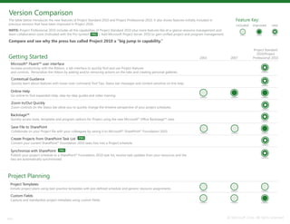 © Microsoft Corp. All rights reserved
Feature Key:
included improved new
two
Getting Started 2003 2007
Project Standard
2010/Project
Professional 2010
Microsoft®
Fluent™ user interface
Increase productivity with the Ribbon, a tab interface to quickly find and use Project features
and controls. Personalize the ribbon by adding and/or removing actions on the tabs and creating personal galleries.
Contextual Guidance
Quickly learn about features with hover-over command Tool Tips, Status bar messages and context-sensitive on line help.
Online Help
Go online to find expanded Help, step-by-step guides and video training.
Zoom In/Out Quickly
Zoom controls on the Status bar allow you to quickly change the timeline perspective of your project schedules.
Backstage™
Quickly access tools, templates and program options for Project using the new Microsoft®
Office Backstage™ view.
Save File to SharePoint
Collaborate on your Project file with your colleagues by saving it to Microsoft®
SharePoint®
Foundation 2010.
Create Projects from SharePoint Task List
Convert your current SharePoint®
Foundation 2010 tasks lists into a Project schedule.
Synchronize with SharePoint
Publish your project schedule to a SharePoint®
Foundation 2010 task list, receive task updates from your resources and the
two are automatically synchronized.
The table below introduces the new features of Project Standard 2010 and Project Professional 2010. It also shows features initially included in
previous versions that have been improved in Project 2010.
NOTE: Project Professional 2010 includes all the capabilities of Project Standard 2010 plus more features like at-a-glance resource management and
team collaboration tools (Indicated with the Pro symbol ). Add Microsoft Project Server 2010 to gain unified project and program management.
Compare and see why the press has called Project 2010 a “big jump in capability.”
Version Comparison
Project Planning
Project Templates
Initiate project plans using best practice templates with pre-defined schedule and generic resource assignments.
Custom Fields
Capture and standardize project metadata using custom fields.
 