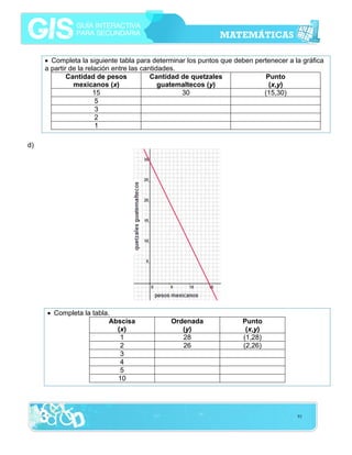 • Completa la siguiente tabla para determinar los puntos que deben pertenecer a la gráfica
a partir de la relación entre las cantidades.
Cantidad de pesos
Cantidad de quetzales
Punto
mexicanos (x)
guatemaltecos (y)
(x,y)
15
30
(15,30)
5
3
2
1
d)

• Completa la tabla.
Abscisa
(x)
1
2
3
4
5
10

Ordenada
(y)
28
26

Punto
(x,y)
(1,28)
(2,26)

91

 