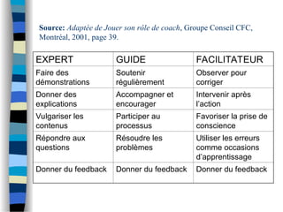Source: Adaptée de Jouer son rôle de coach, Groupe Conseil CFC,
Montréal, 2001, page 39.
EXPERT GUIDE FACILITATEUR
Faire des
démonstrations
Soutenir
régulièrement
Observer pour
corriger
Donner des
explications
Accompagner et
encourager
Intervenir après
l’action
Vulgariser les
contenus
Participer au
processus
Favoriser la prise de
conscience
Répondre aux
questions
Résoudre les
problèmes
Utiliser les erreurs
comme occasions
d’apprentissage
Donner du feedback Donner du feedback Donner du feedback
 
