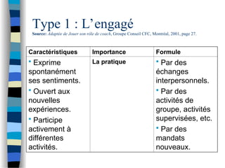 Type 1 : L’engagé
Source: Adaptée de Jouer son rôle de coach, Groupe Conseil CFC, Montréal, 2001, page 27.
Caractéristiques Importance Formule
 Exprime
spontanément
ses sentiments.
 Ouvert aux
nouvelles
expériences.
 Participe
activement à
différentes
activités.
La pratique  Par des
échanges
interpersonnels.
 Par des
activités de
groupe, activités
supervisées, etc.
 Par des
mandats
nouveaux.
 