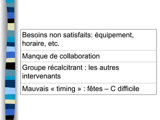 Besoins non satisfaits: équipement,
horaire, etc.
Manque de collaboration
Groupe récalcitrant : les autres
intervenants
Mauvais « timing » : fêtes – C difficile
 