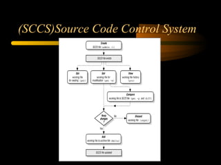 (SCCS)Source Code Control System 