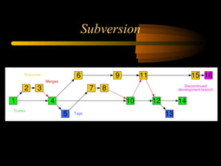 Subversion 