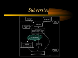 Subversion 