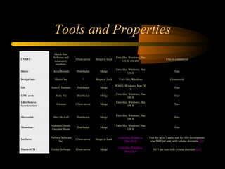 Tools and Properties CVSNT  ‌ March Hare Software and community members. Client-server Merge or Lock Unix-like, Windows, Mac OS X, OS/400 Free or commercial Darcs  ‌ David Roundy Distributed Merge Unix-like, Windows, Mac OS X Free DesignSync  ‌ MatrixOne  ? Merge or Lock Unix-like, Windows Commercial Git Junio C Hamano Distributed Merge POSIX, Windows, Mac OS X Free GNU arch ‌ Andy Tai Distributed Merge Unix-like, Windows, Mac OS X Free LibreSource Synchronizer  ‌ Artenum Client-server Merge Unix-like, Windows, Mac OS X Free Mercurial  ‌ Matt Mackall Distributed Merge Unix-like, Windows, Mac OS X Free Monotone  ‌ Nathaniel Smith, Graydon Hoare Distributed Merge Unix-like, Windows, Mac OS X Free Perforce  ‌ Perforce Software Inc. Client-server Merge or Lock Unix-like ,  Windows ,  Mac OS X Free for up to 2 users, and for OSS development; else $800 per seat, with volume discounts  [21] PlasticSCM  ‌ Codice Software Client-server Merge Unix-like ,  Windows ,  Mac OS X $621 per seat, with volume discounts  [23] 
