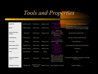 Tools and Properties PureCM  ‌ PureCM.com Ltd Client-server Merge or Lock Unix-like ,  Windows ,  Mac OS X Free for up to 2 users. $1,000 for 5 users  [24] Razor ‌ Visible Systems Client-server Merge or lock Unix ,  Linux , Windows , Mac OS X $800-$1,000 for each concurrent licence/Free unlimited users 21 day trial licenses available SourceAnywhere Hosted Dynamsoft Client-server Merge or Lock A  SaaS  application; Clients:  Windows  and Cross-platform via Java based client Has Free Plan and other Plans  [27] SourceHaven  ‌ Veterisoft, Inc. Client-server  ? Unix-like ,  Windows ,  Mac OS X $295 per seat with volume discounts StarTeam  ‌ Borland Client-server Merge or lock Windows  and Cross-platform via Java based client Contact Borland  [29] Subversion (SVN)  ‌ CollabNet, Inc. Client-server Merge or lock [4] Unix-like ,  Windows ,  Mac OS X Free (Commercial support/services available) Surround SCM  ‌ Seapine Software Client-server Merge or lock Unix-like ,  Windows ,  Mac OS X Commercial SVK  ‌ Best Practical Distributed Merge Unix-like ,  Windows ,  Mac OS X Free Team Foundation Server  ‌ Microsoft Client-server Lock or merge Server:  Windows  Server 2003; Clients: Windows and Web included; Java client (for Eclipse IDE, MacOS, Unix) available Licensed through MSDN subscription or through direct buy  [33] Telelogic Synergy ‌ Telelogic AB Client-server and Distributed Merge or Lock Linux, Windows, Unix-like Contact Telelogic  [34] 