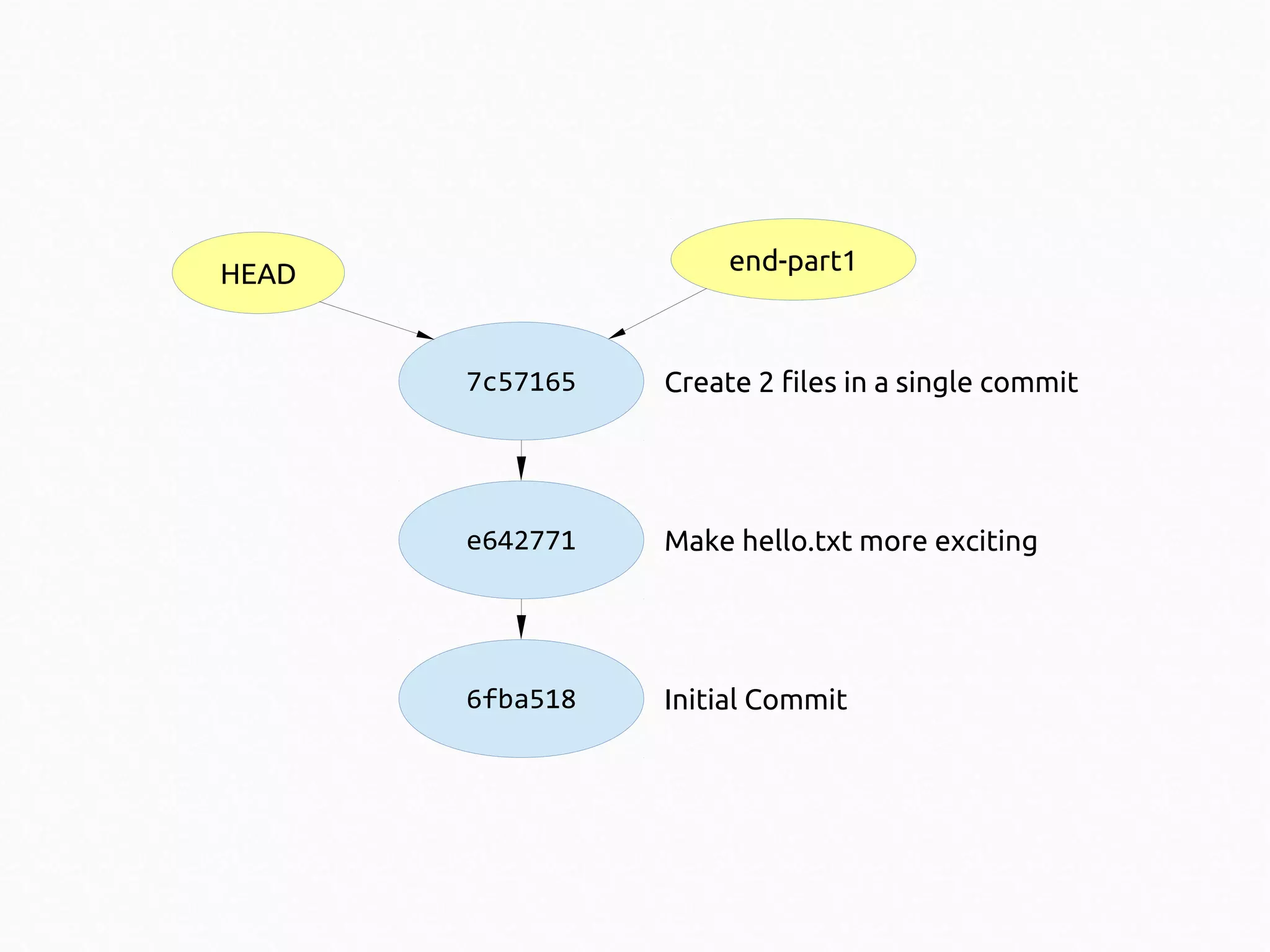 end-part1

HEAD

7c57165

Create 2 files in a single commit

e642771

Make hello.txt more exciting

6fba518

Initial Commit

 