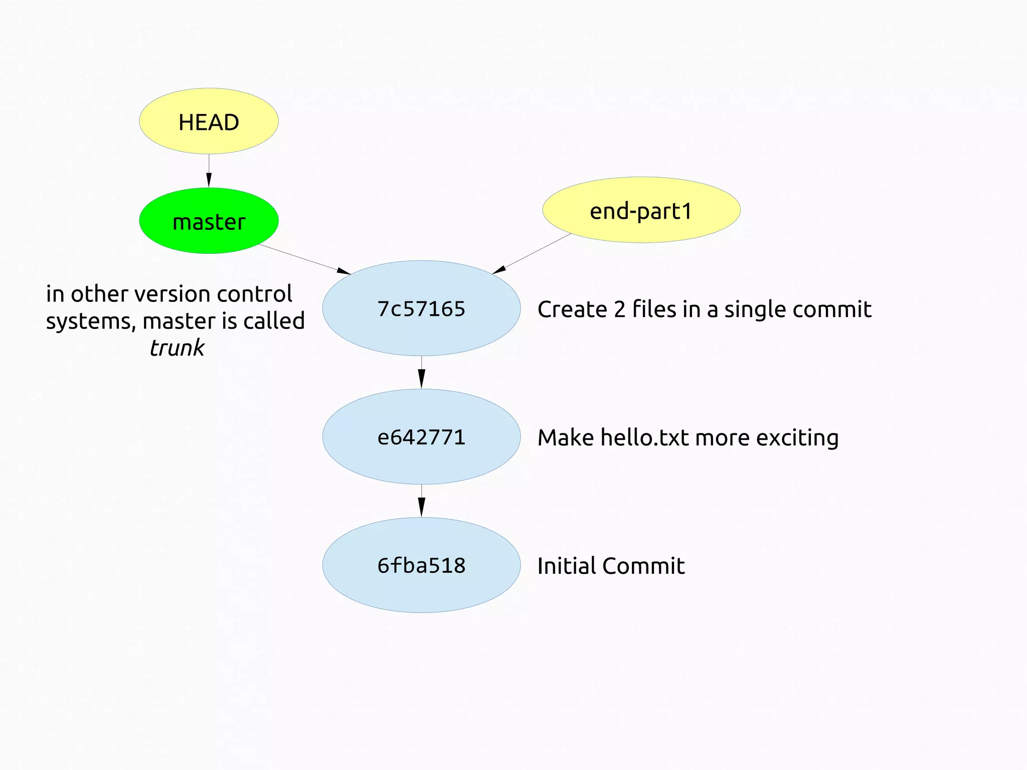 HEAD

end-part1

master
in other version control
systems, master is called
trunk

7c57165

Create 2 files in a single commit

e642771

Make hello.txt more exciting

6fba518

Initial Commit

 