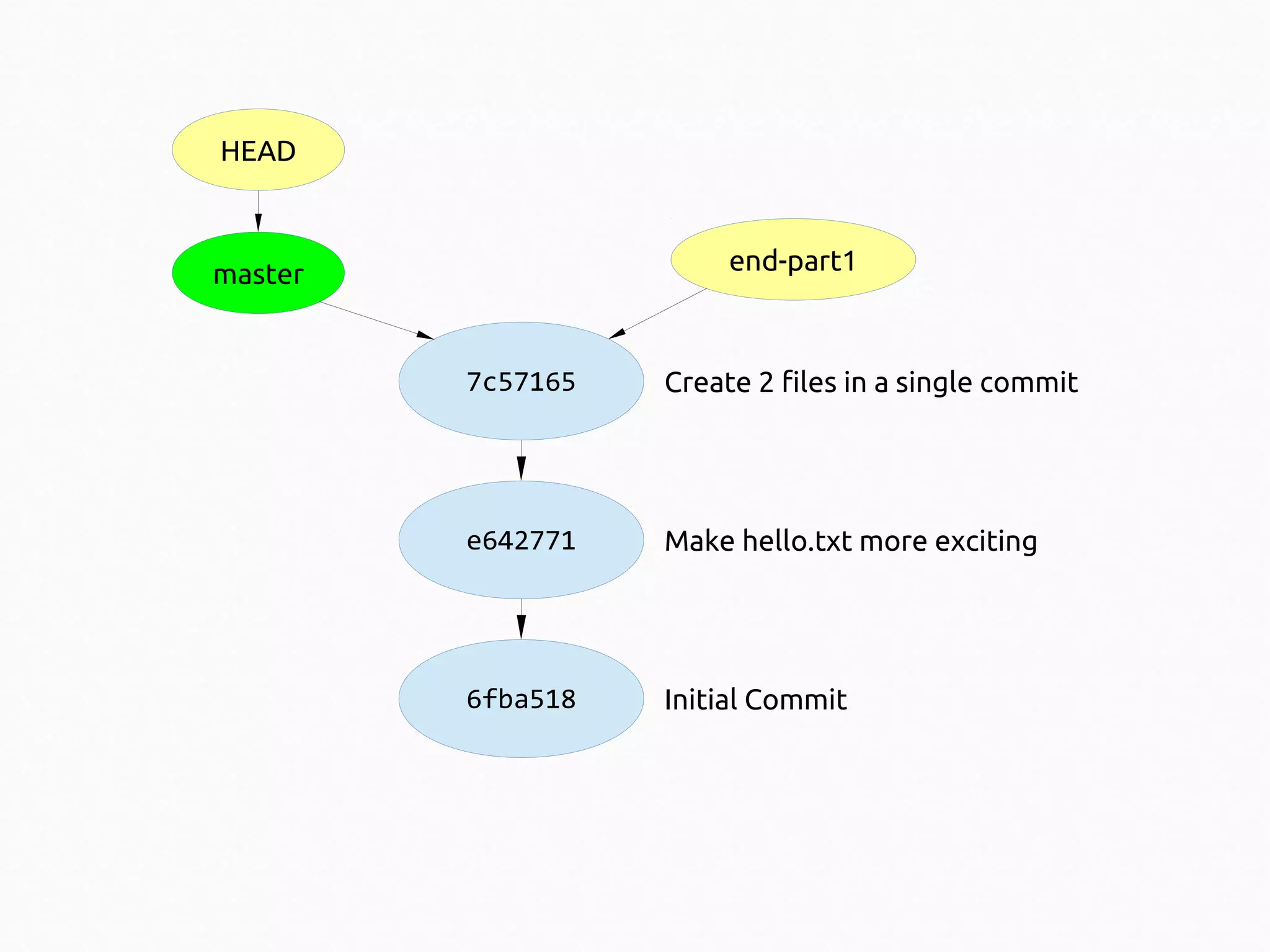 HEAD

end-part1

master

7c57165

Create 2 files in a single commit

e642771

Make hello.txt more exciting

6fba518

Initial Commit

 