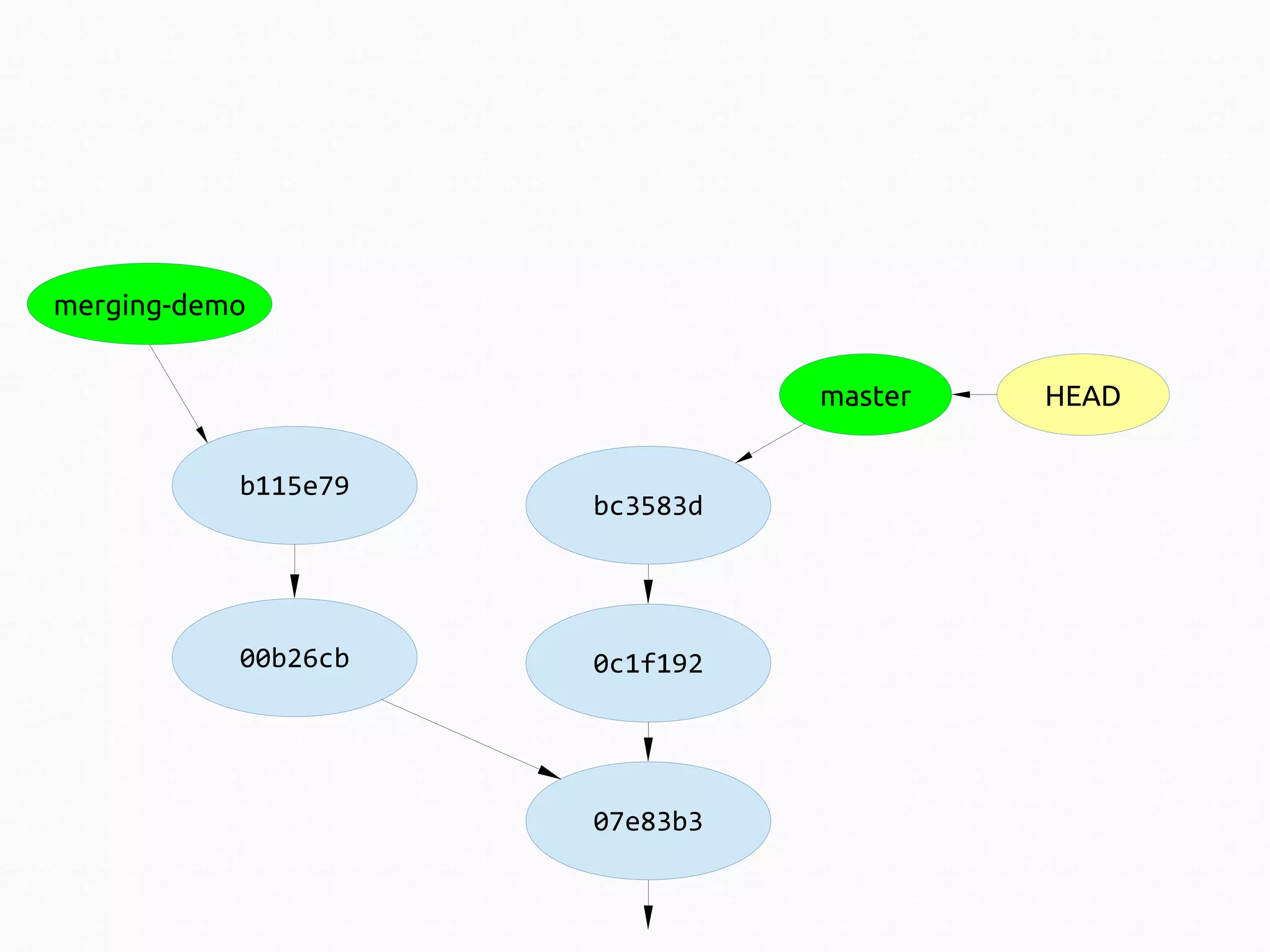 merging-demo
master
b115e79

00b26cb

bc3583d

0c1f192

07e83b3

HEAD

 