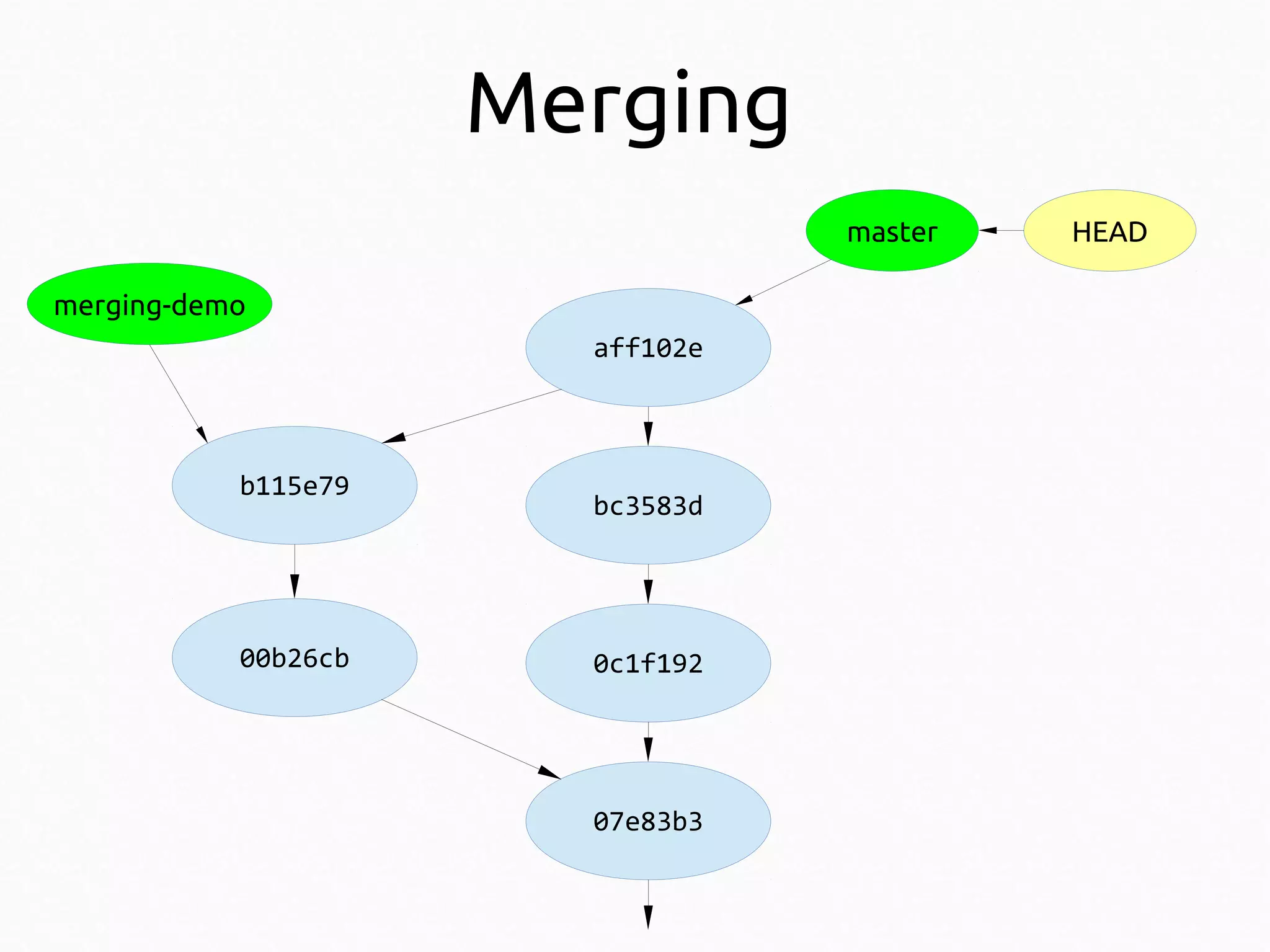 Merging
master
merging-demo
aff102e

b115e79

00b26cb

bc3583d

0c1f192

07e83b3

HEAD

 