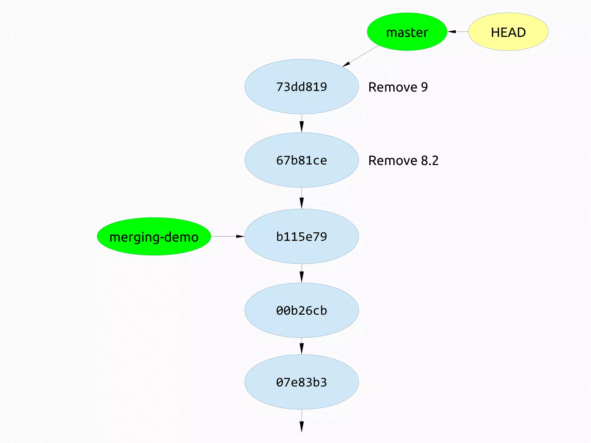 master

73dd819

67b81ce

merging-demo

Remove 9

Remove 8.2

b115e79

00b26cb

07e83b3

HEAD

 