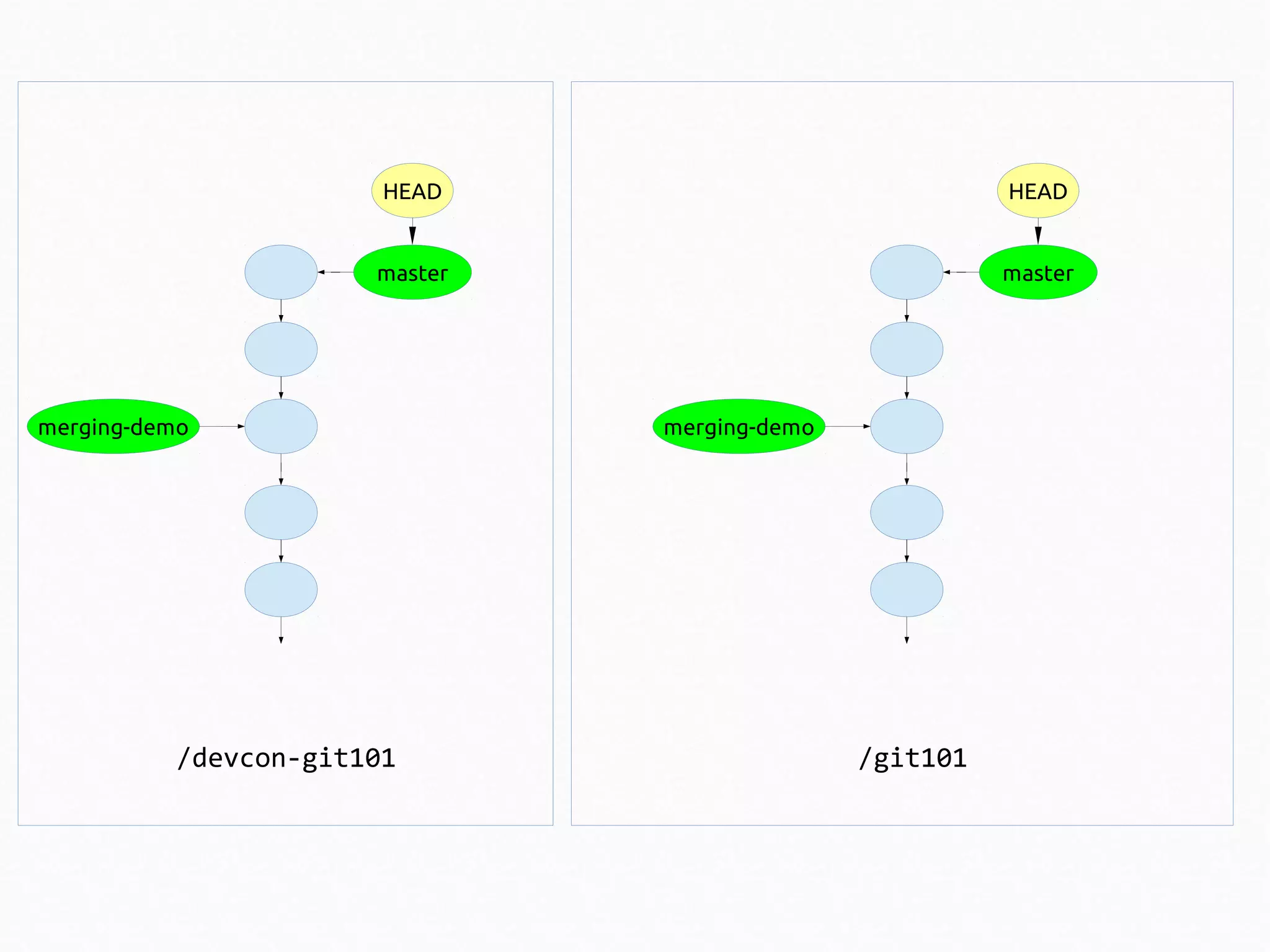 HEAD

HEAD

master

master

merging-demo

/devcon-git101

merging-demo

/git101

 