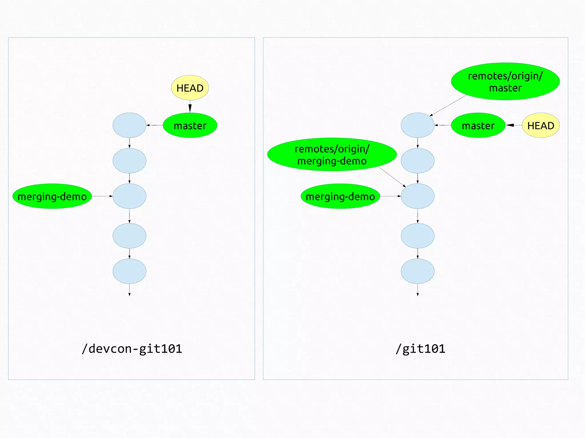 remotes/origin/
master

HEAD

master

master
remotes/origin/
merging-demo

merging-demo

/devcon-git101

merging-demo

/git101

HEAD

 