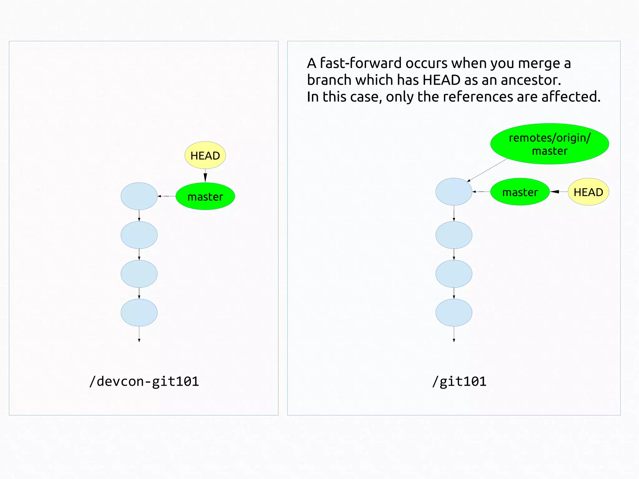 A fast-forward occurs when you merge a
branch which has HEAD as an ancestor.
In this case, only the references are affected.
remotes/origin/
master

HEAD

master

master

/devcon-git101

/git101

HEAD

 