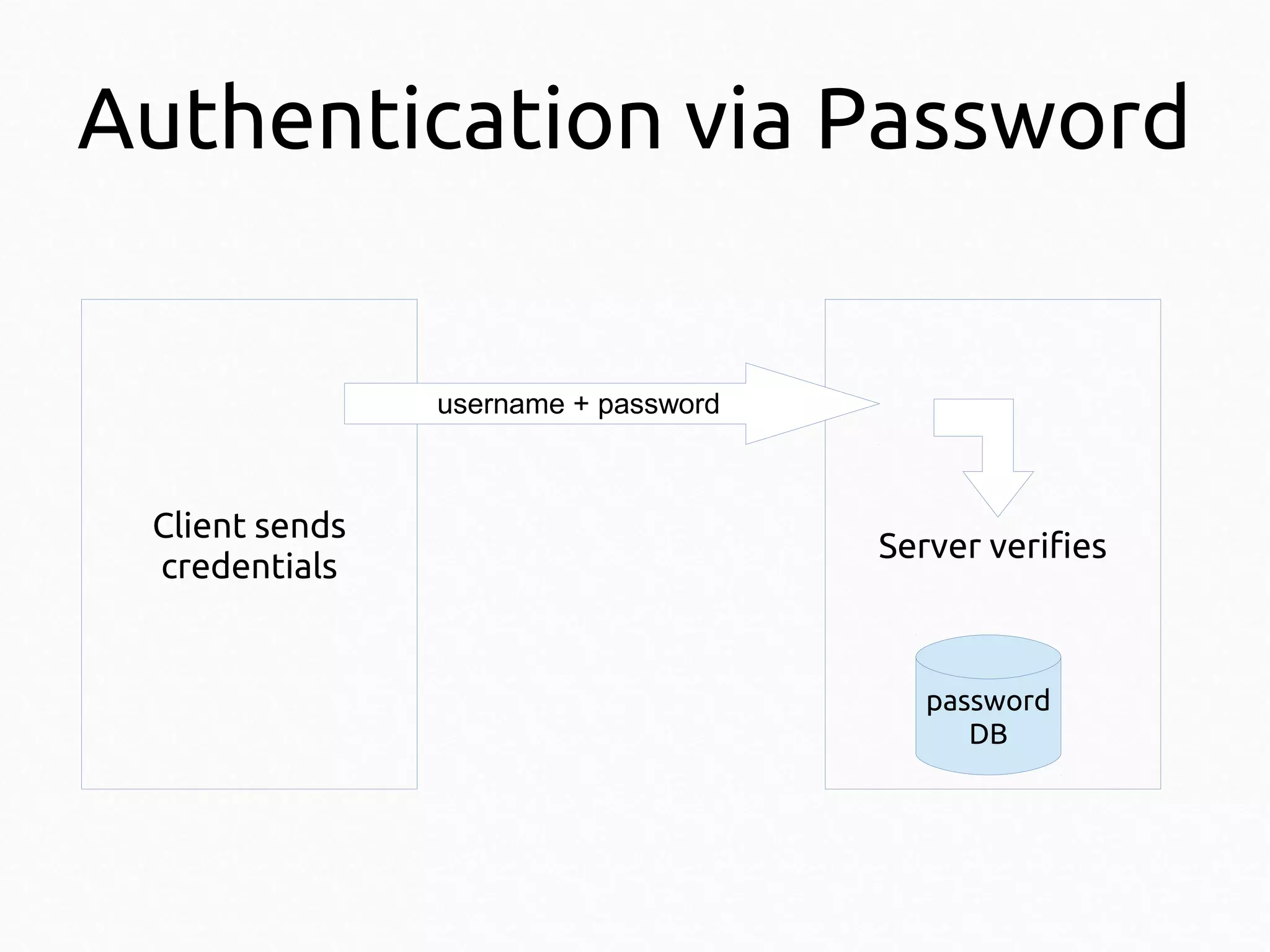 Authentication via Password

username + password

Client sends
credentials

Server verifies

password
DB

 