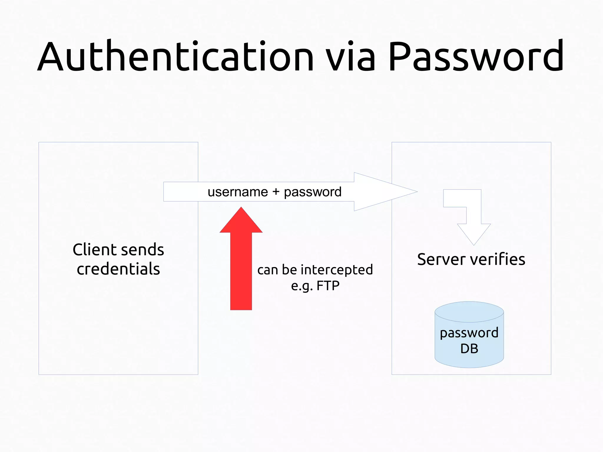 Authentication via Password

username + password

Client sends
credentials

can be intercepted
e.g. FTP

Server verifies

password
DB

 
